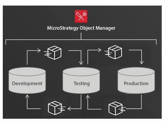 Microstrategy Object Manager